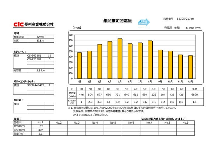 年間推定発電量グラフ