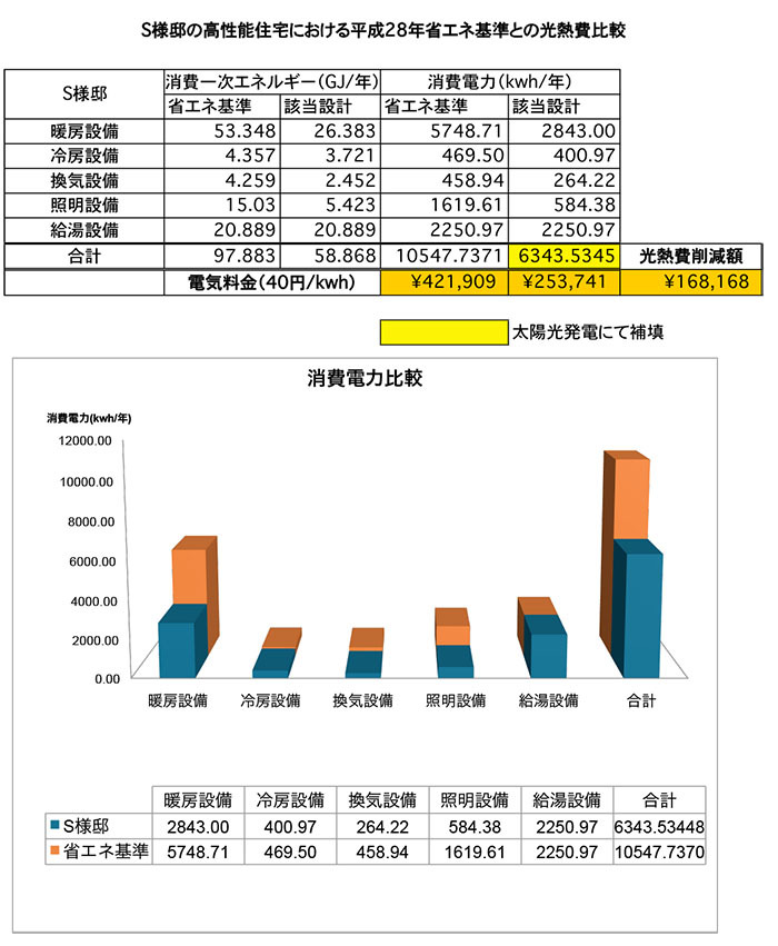 平成28年省エネ基準との光熱費比較表とグラフ